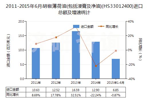 2011-2015年6月胡椒薄荷油(包括浸膏及凈油)(HS33012400)進(jìn)口總額及增速統(tǒng)計 2011-2015年6月胡椒薄荷油(包括浸膏及凈油)(HS33012400)進(jìn)口總額及增速統(tǒng)計